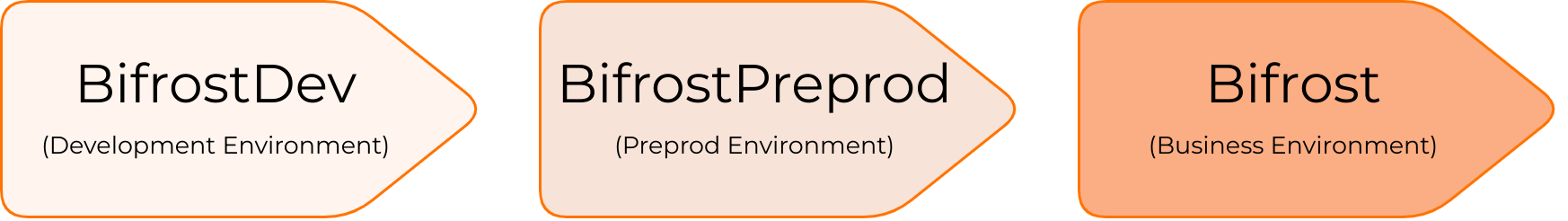 Manage environments